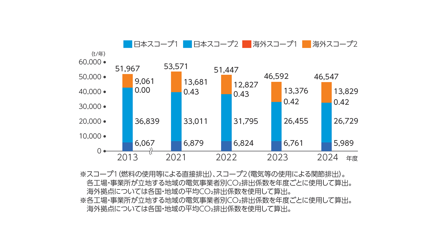 2013年度～2022年度のCO₂排出量の推移（グローバル）のグラフ。