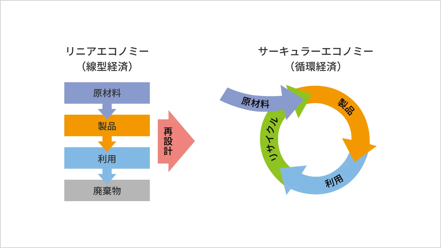 「原材料→製品→利用→廃棄物」のリニアエコノミー（線型経済）を再設計し、「原材料→製品→利用→リサイクル」のサーキュラーエコノミー（循環経済）に転換