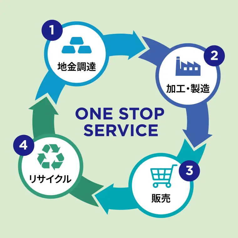 地金調達→加工・製造→販売→リサイクルのワンストップサービス