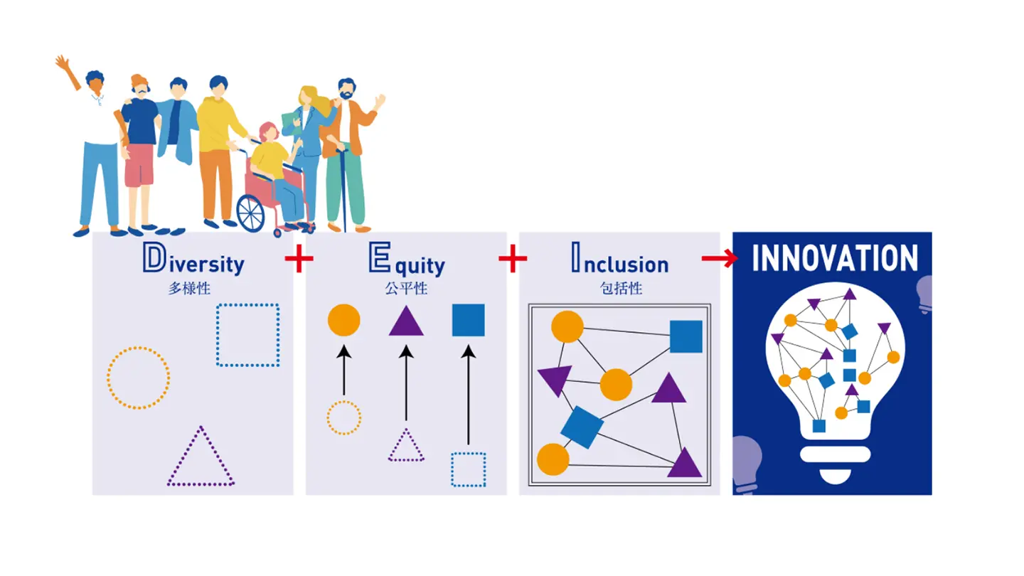 Diversity（多様性）＋Equity（公平性）＋Inclusion（包括性）→INNOVATION（イノベーションの創出）