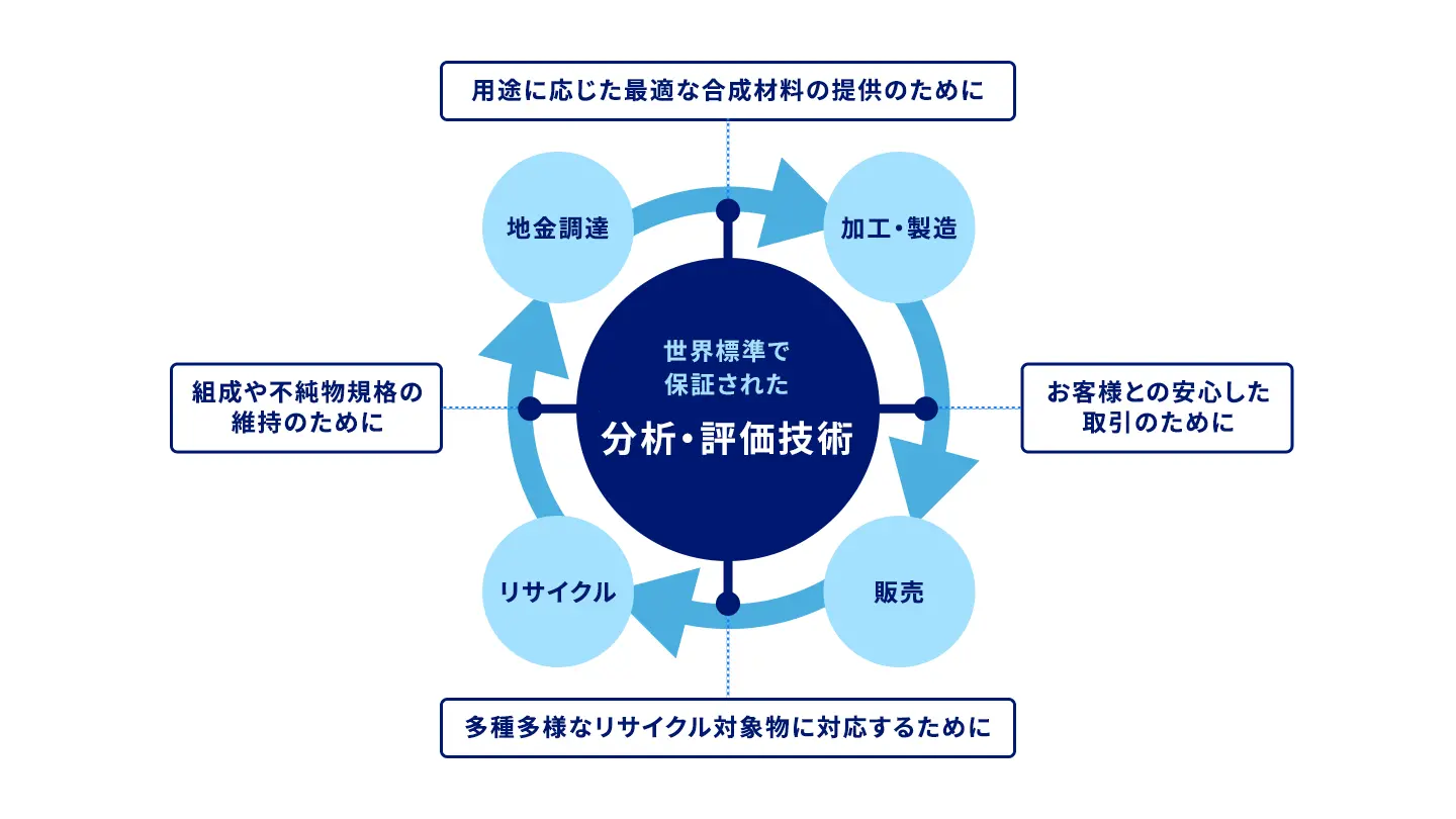 TANAKAの世界基準で保証された分析・評価技術「地金調達→加工・製造→販売→リサイクル→地金調達」が繰り返される図