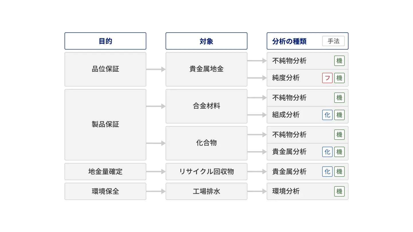 目的別分類のフロー図　目的①品位保証：対象①貴金属地金→①不純物分析②純度分析。目的②製品保証：対象①合金材料→①不純物文分析②組成分析。対象②化合物→①不純物分析②貴金属分析。目的③地金量確定：対象 リサイクル改修物→貴金属分析。目的④環境保全：対象 工場排水→環境分析。
