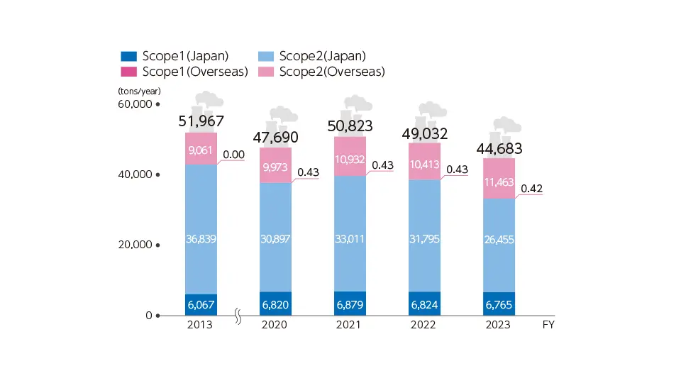 Graph showing trends in energy consumption and unit consumption from fiscal 2013 to fiscal 2022 (in Japan).