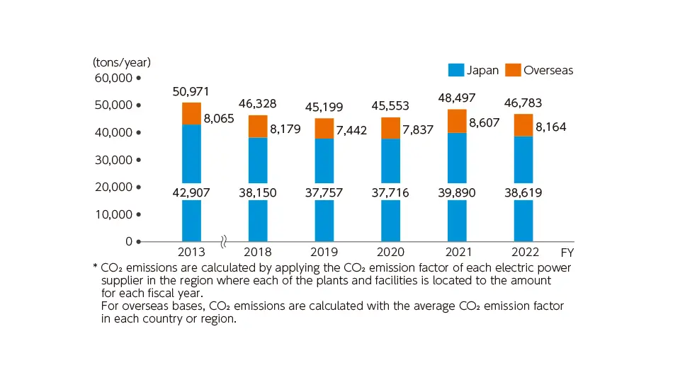 Graph showing the trend in global CO2 emissions from 2013 to 2022