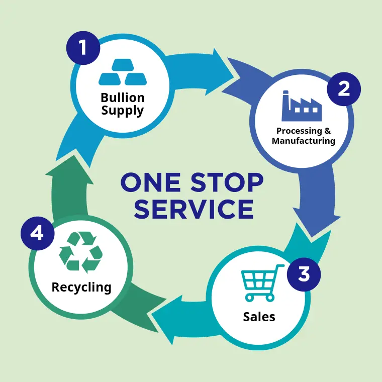 One-stop service from metal procurement to processing & manufacturing, sales and recycling