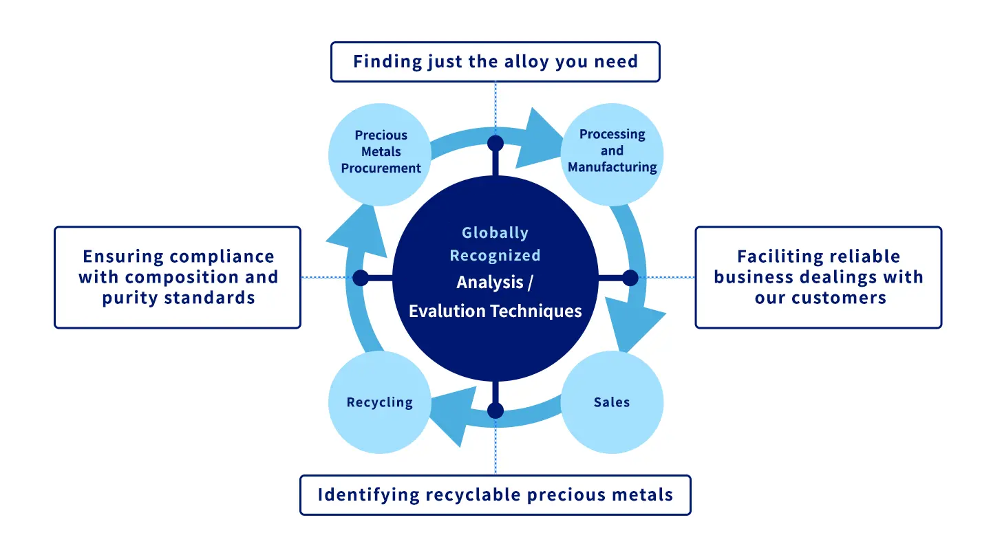 TANAKA's globally recognized analysis and evaluation technology (the cycle of metal procurement, processing & manufacturing, sales and recycling)