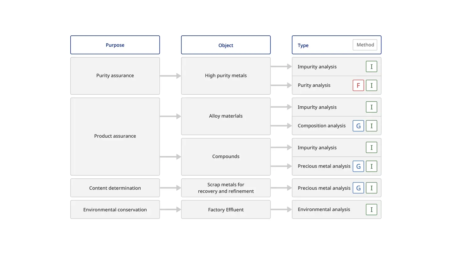 The purpose, object and type of various metal analysis tests