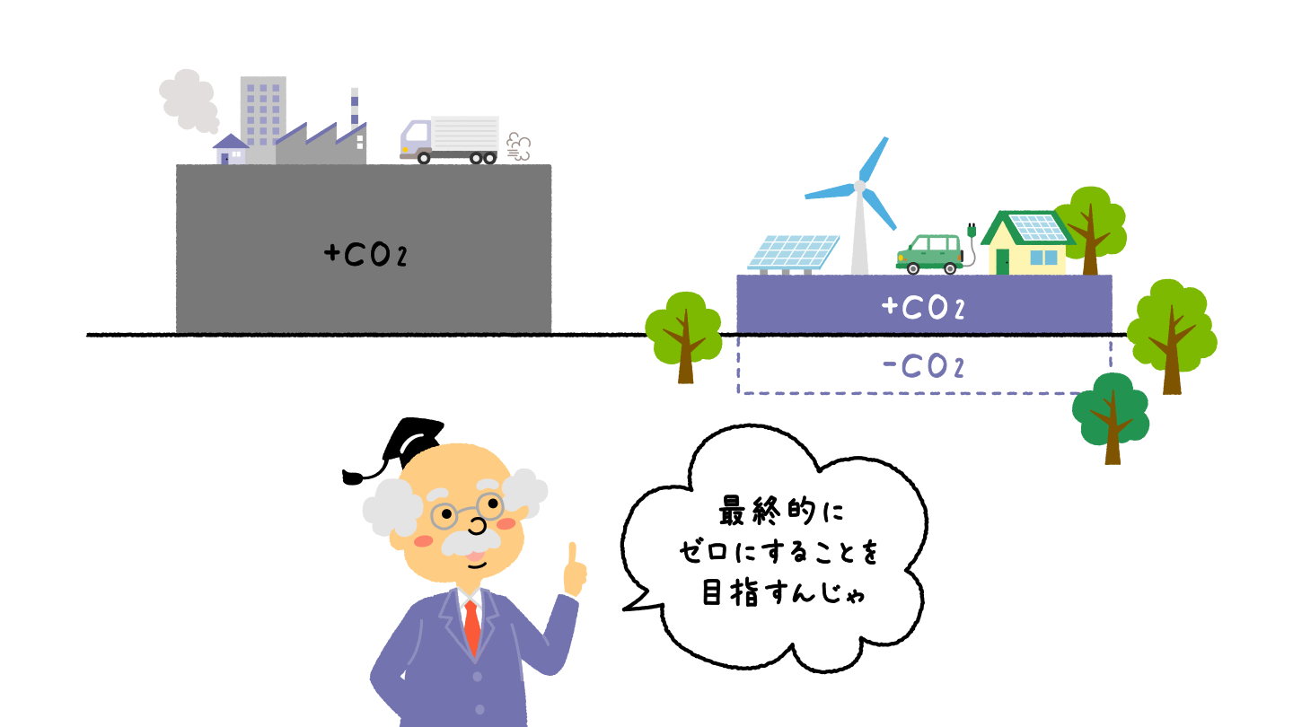 博士がカーボンニュートラルについて説明している。博士「最終的にゼロにすることを目指すんじゃ」