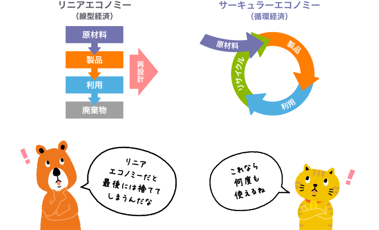 にゃんことクマさんが、資源を廃棄するリニアエコノミーから資源を循環させて使い続けるサーキュラーエコノミーへの転換について話している。クマさん「リニアエコノミーだと最後には捨ててしまうんだな」にゃんこ「これなら何度も使えるね」（左図）リニアエコノミー（線型経済）　原材料→製品→利用→廃棄物→再設計しリニアエコノミーからサーキュラーエコノミーへ（右図）サーキュラーエコノミー（循環経済）　原材料→製品→利用→リサイクル