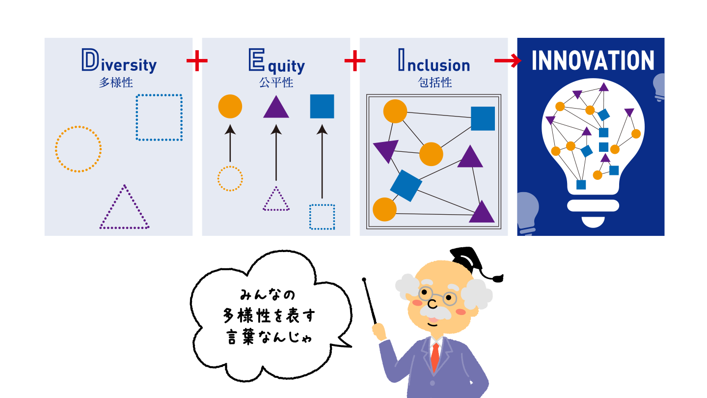 博士がDI&Iについて説明している。博士「Diversity（多様性）＋Equity（公平性）＋Inclusion（包括性）＝ Innovation  みんなの多様性を表す言葉なんじゃ」