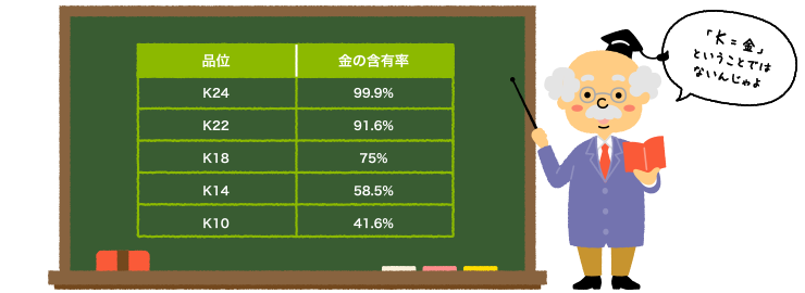 博士が、表を指して説明している。博士「『K＝金』ということではないんじゃよ」品位　金の含有率 K24＝99.9%、K22＝91.6%、K18＝75%、K14＝58.5%、K10＝41.6%