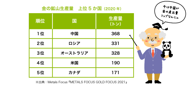 博士が、表を指して説明している。博士「今は中国が金の産出量トップなんじゃ」金の鉱山生産量 上位5か国（2020年）１位中国368トン、2位ロシア331トン、３位オーストラリア328トン、４位米国190トン、５位カナダ171トン。※出典：Metals Focus『METALS FOCUS GOLD FOCUS 2021』