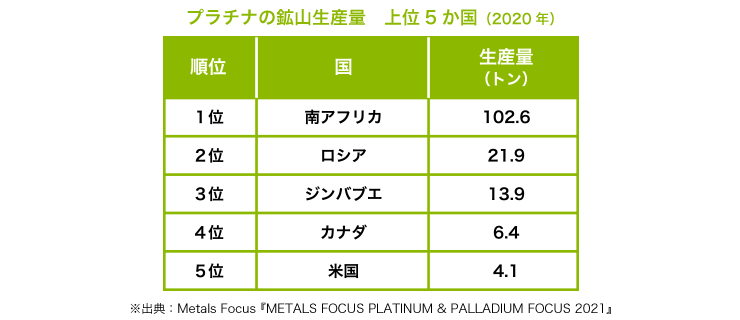 プラチナの鉱山生産量　上位５か国（2020年）１位南アフリカ102.6トン、２位ロシア21.9トン、３位ジンバブエ13.9トン、４位カナダ6.4トン、５位米国4.1トン。※出典：Metals Focus『METALS FOCUS PLATINUM & PALLADIUM FOCUS 2021』