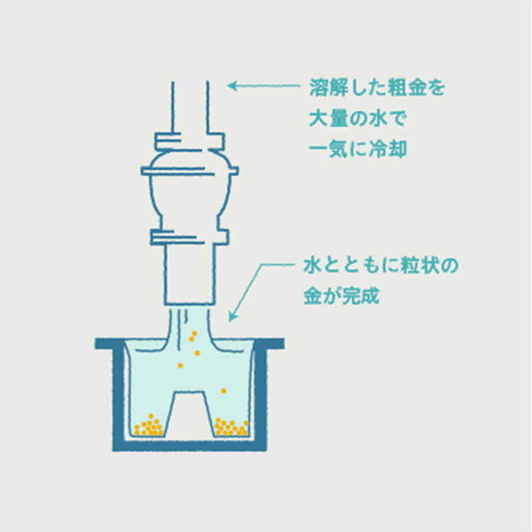 ささぶき加工の様子。溶解した粗金（そきん）を大量の水で一気に冷却。水とともに粒状の金が完成