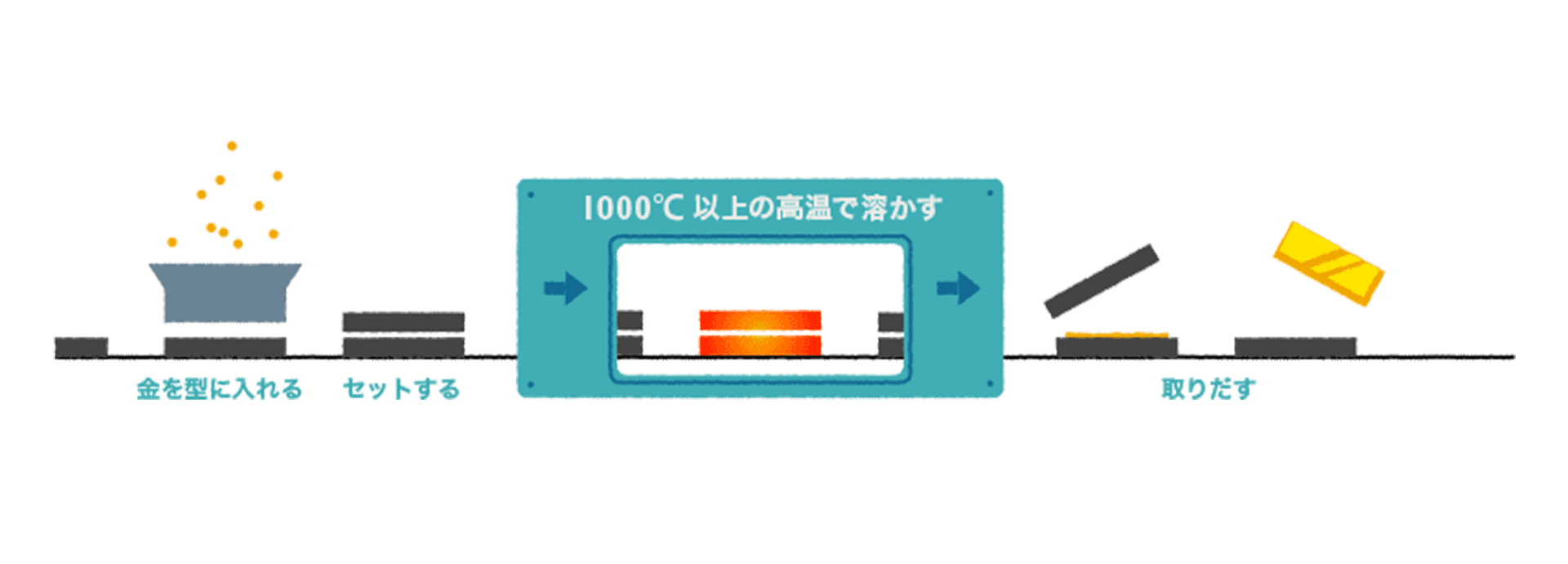鋳造の様子。金を型に入れる。セットする。1000℃以上の高温で溶かす。取りだす