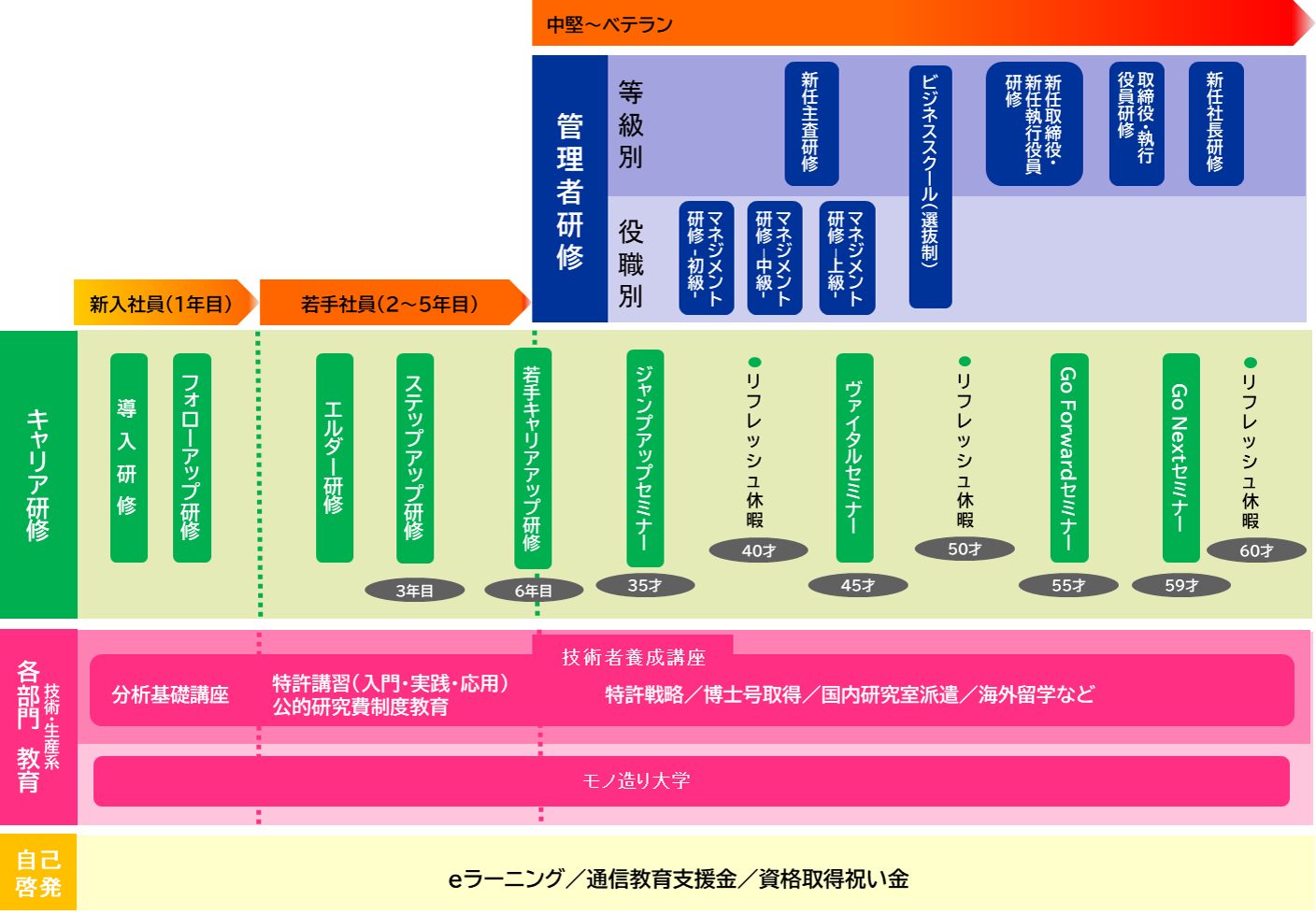 モノ造り大学の教育体系とは、実際に触れ・現場でカイゼン。 本当の「モノ造り」を体感する。